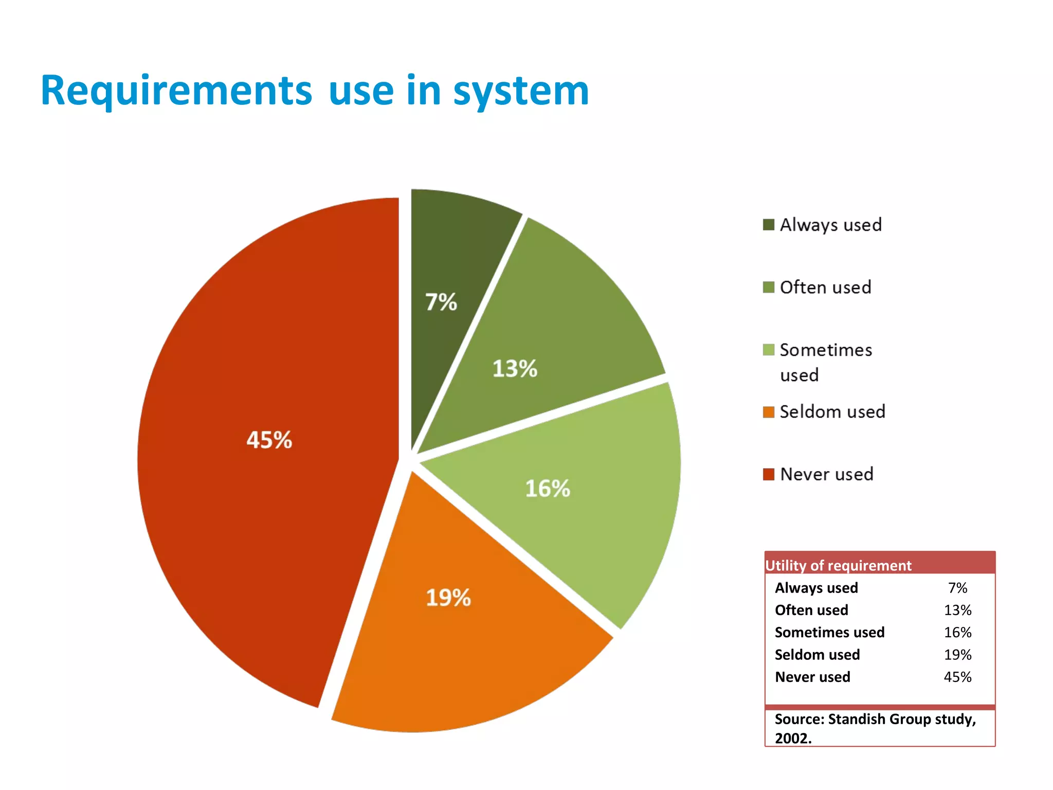 Requirements   use in system Utility of requirement Always used 7% Often used 13% Sometimes used 16% Seldom used 19% Never used 45% Source: Standish Group study, 2002. 