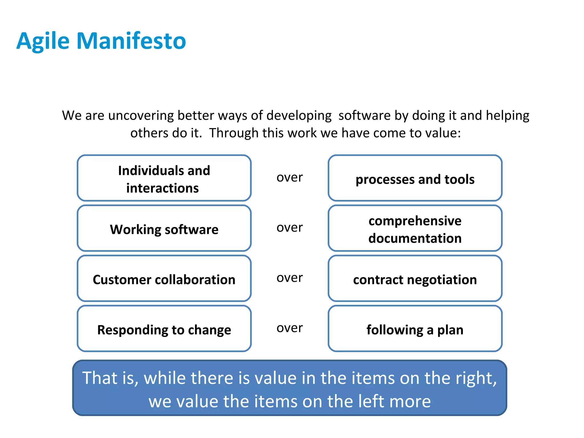 Agile Manifesto Individuals and interactions  That is, while there is value in the items on the right, we value the items on the left more We are uncovering better ways of developing  software by doing it and helping others do it.  Through this work we have come to value: processes and tools Working software comprehensive documentation Customer collaboration contract negotiation Responding to change following a plan over over over over 