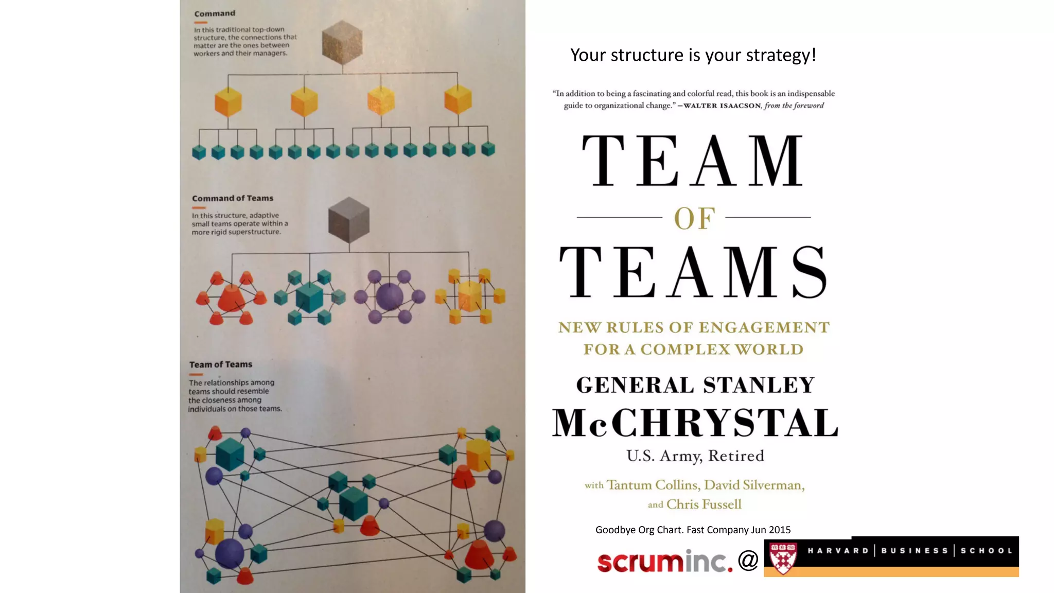 @
Goodbye	
  Org	
  Chart.	
  Fast	
  Company	
  Jun	
  2015
Your	
  structure	
  is	
  your	
  strategy!
 
