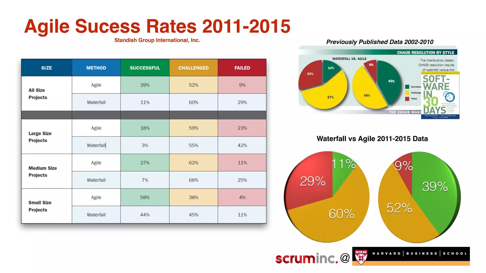 @
Agile Sucess Rates 2011-2015Standish Group International, Inc.
Waterfall vs Agile 2011-2015 Data
Previously Published Data 2002-2010
 