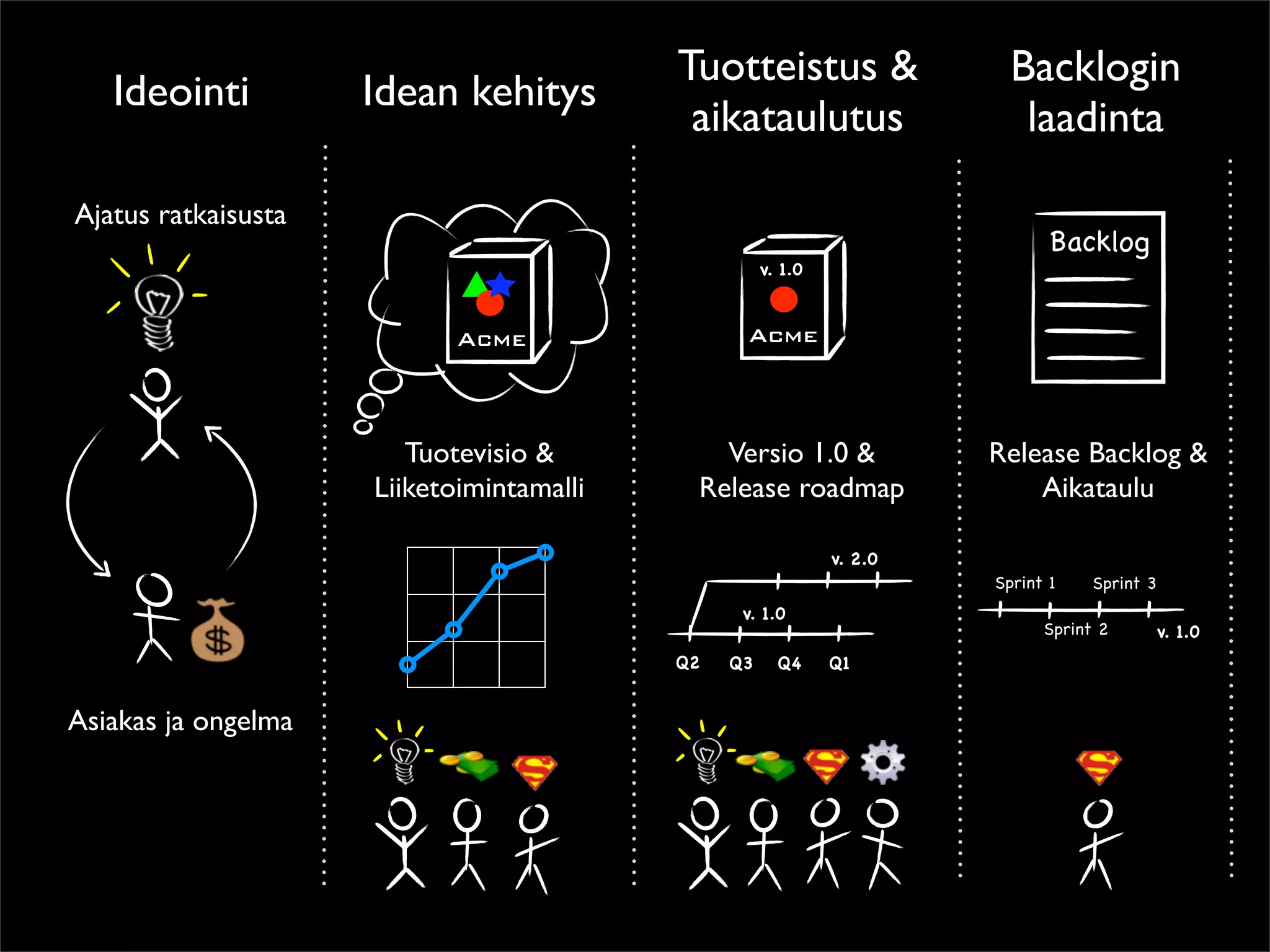 Tuotteistus &                 Backlogin
   Ideointi          Idean kehitys
                                           aikataulutus                  laadinta

Ajatus ratkaisusta
                                                                             Backlog
                                                    v. 1.0



                            Acme                Acme



                        Tuotevisio &         Versio 1.0 &             Release Backlog &
                     Liiketoimintamalli    Release roadmap                Aikataulu

                                                             v. 2.0
                                                                      Sprint 1    Sprint 3
                                                v. 1.0
                                                                            Sprint 2         v. 1.0
                                          Q2   Q3     Q4     Q1


Asiakas ja ongelma
 
