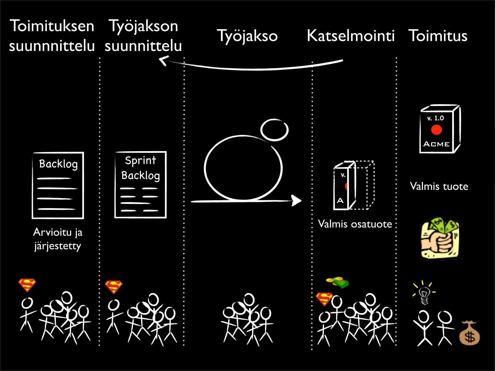 Toimituksen Työjakson
                           Työjakso   Katselmointi Toimitus
suunnnittelu suunnittelu


                                                            v. 1.0


                                                           Acme

    Backlog       Sprint
                 Backlog                   v.
                                                         Valmis tuote
                                          A

                                       Valmis osatuote
   Arvioitu ja
   järjestetty
 