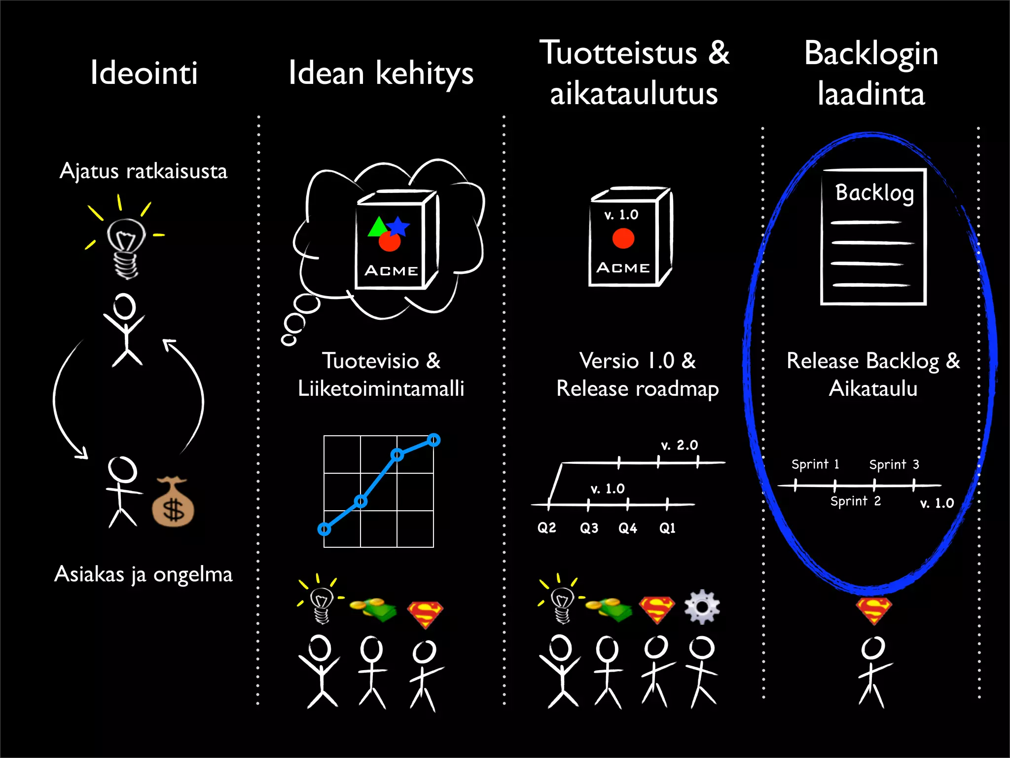 Tuotteistus &                 Backlogin
   Ideointi          Idean kehitys
                                           aikataulutus                  laadinta

Ajatus ratkaisusta
                                                                             Backlog
                                                    v. 1.0



                            Acme                Acme



                        Tuotevisio &         Versio 1.0 &             Release Backlog &
                     Liiketoimintamalli    Release roadmap                Aikataulu

                                                             v. 2.0
                                                                      Sprint 1    Sprint 3
                                                v. 1.0
                                                                            Sprint 2         v. 1.0
                                          Q2   Q3     Q4     Q1


Asiakas ja ongelma
 