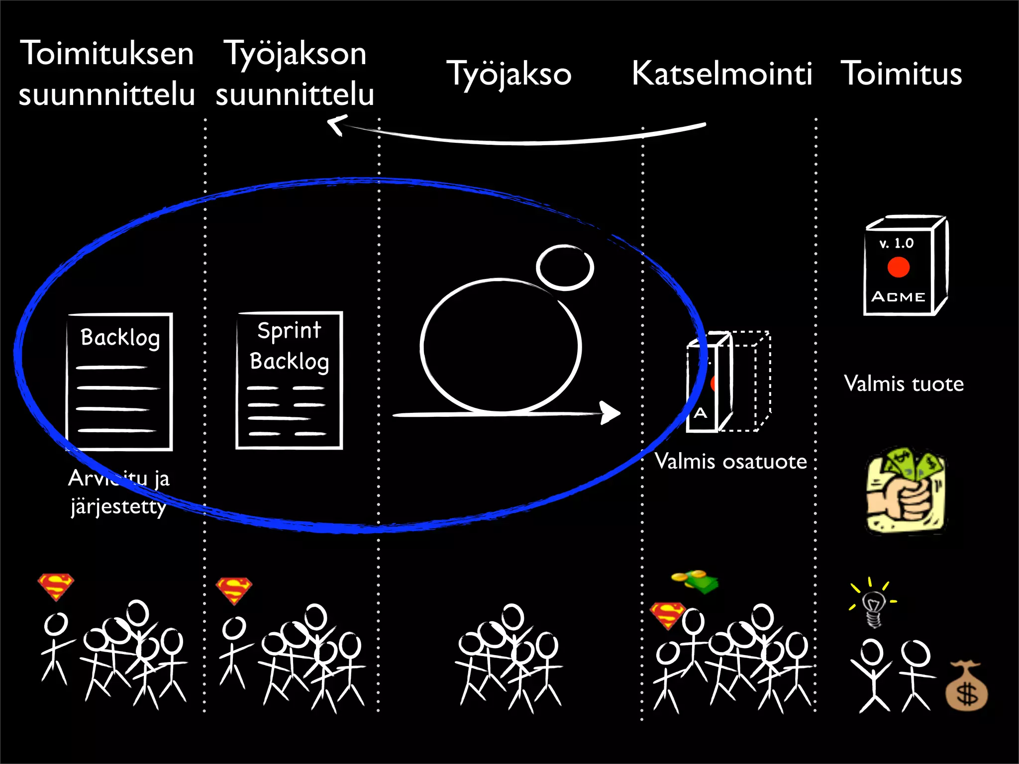 Toimituksen Työjakson
                           Työjakso   Katselmointi Toimitus
suunnnittelu suunnittelu


                                                            v. 1.0


                                                           Acme

    Backlog       Sprint
                 Backlog                   v.
                                                         Valmis tuote
                                          A

                                       Valmis osatuote
   Arvioitu ja
   järjestetty
 