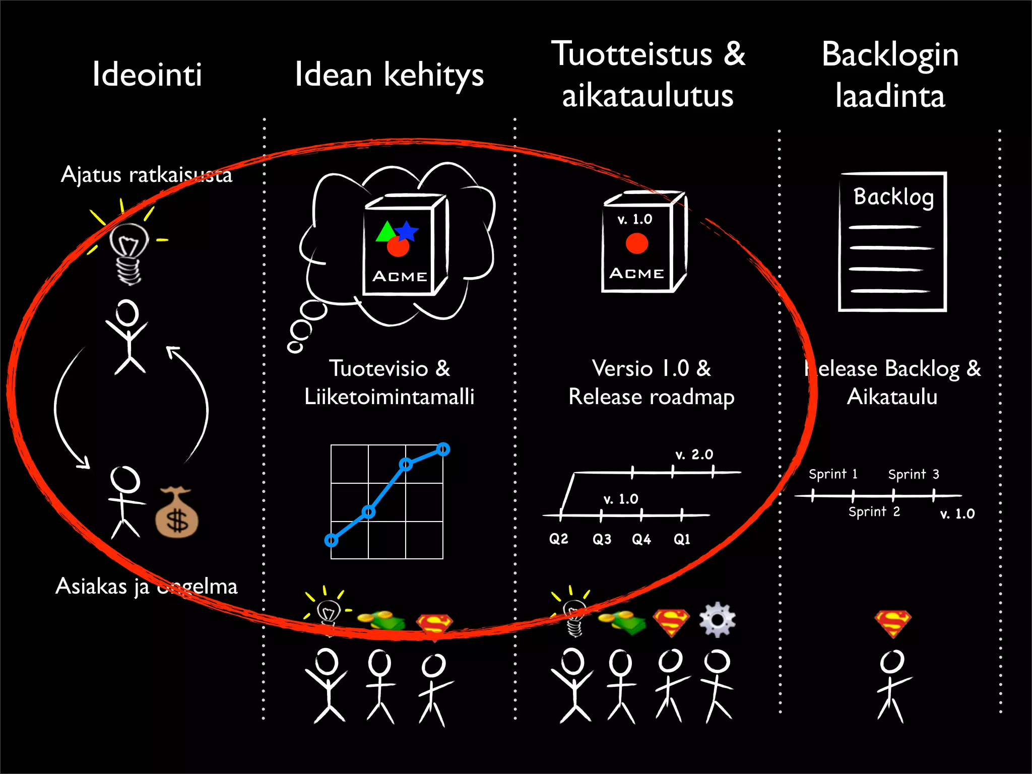 Tuotteistus &                 Backlogin
   Ideointi          Idean kehitys
                                           aikataulutus                  laadinta

Ajatus ratkaisusta
                                                                             Backlog
                                                    v. 1.0



                            Acme                Acme



                        Tuotevisio &         Versio 1.0 &             Release Backlog &
                     Liiketoimintamalli    Release roadmap                Aikataulu

                                                             v. 2.0
                                                                      Sprint 1    Sprint 3
                                                v. 1.0
                                                                            Sprint 2         v. 1.0
                                          Q2   Q3     Q4     Q1


Asiakas ja ongelma
 