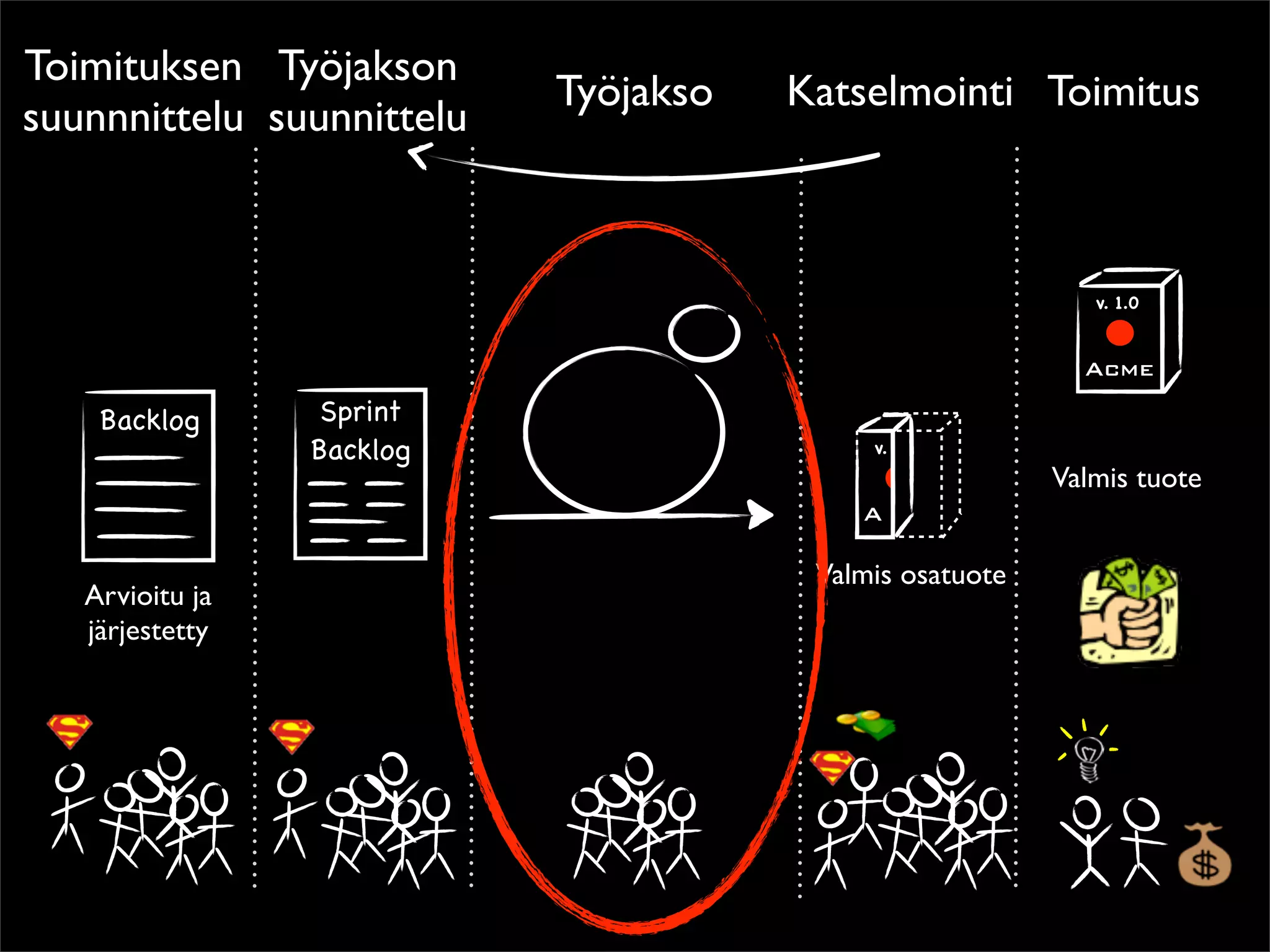 Toimituksen Työjakson
                           Työjakso   Katselmointi Toimitus
suunnnittelu suunnittelu


                                                            v. 1.0


                                                           Acme

    Backlog       Sprint
                 Backlog                   v.
                                                         Valmis tuote
                                          A

                                       Valmis osatuote
   Arvioitu ja
   järjestetty
 