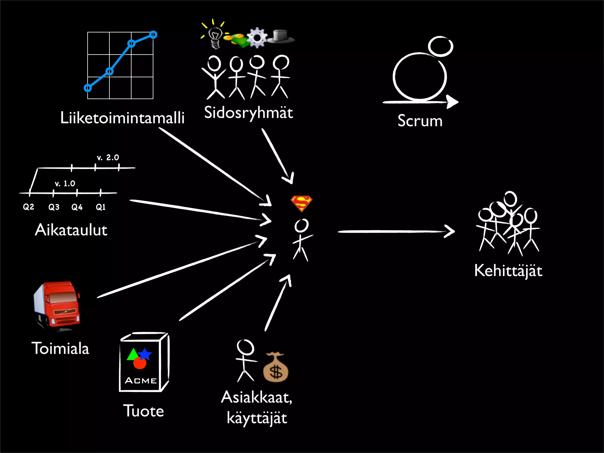 Liiketoimintamalli     Sidosryhmät    Scrum
                 v. 2.0


       v. 1.0

Q2    Q3    Q4   Q1


     Aikataulut

                                                         Kehittäjät



 Toimiala
                          Acme
                                    Asiakkaat,
                          Tuote     käyttäjät
 