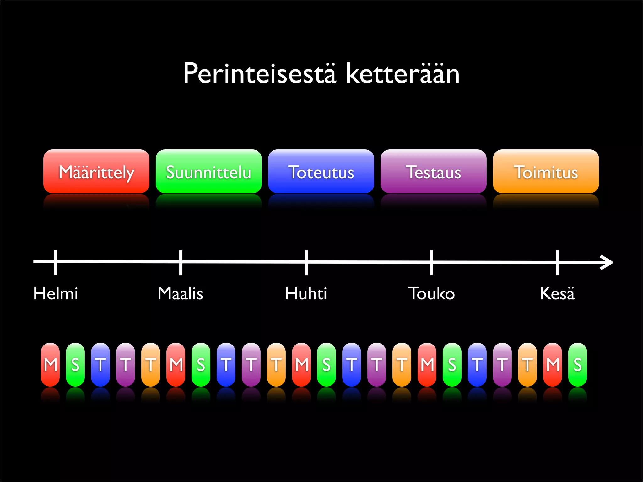 Perinteisestä ketterään


  Määrittely    Suunnittelu   Toteutus   Testaus   Toimitus




Helmi          Maalis         Huhti      Touko        Kesä


 M S T T T M S T T T M S T T T M S T T T M S
 