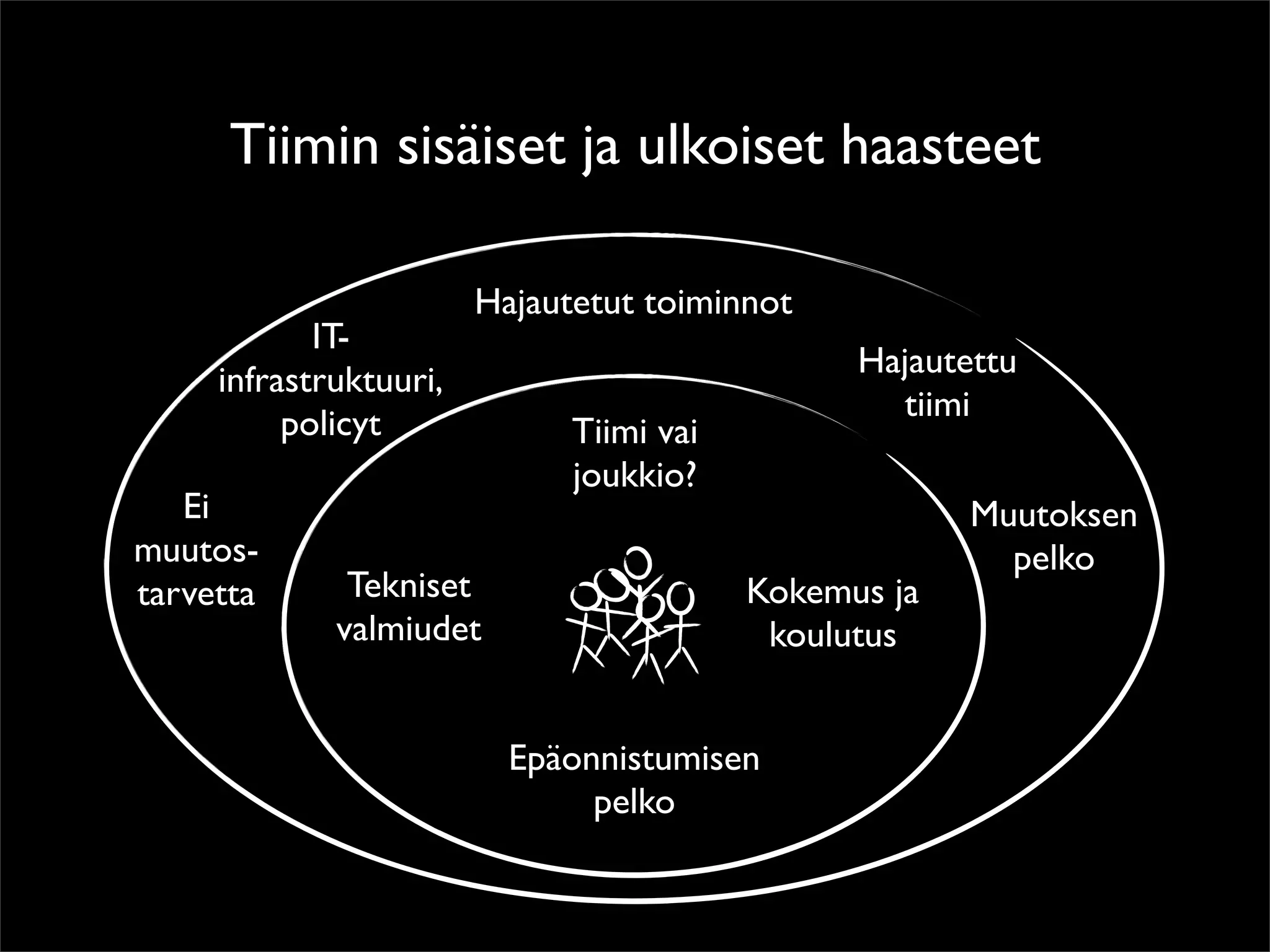 Tiimin sisäiset ja ulkoiset haasteet

                        Hajautetut toiminnot
            IT-
                                                Hajautettu
     infrastruktuuri,
                                                  tiimi
          policyt             Tiimi vai
                              joukkio?
   Ei                                                  Muutoksen
muutos-                                                  pelko
tarvetta      Tekniset                    Kokemus ja
             valmiudet                     koulutus


                          Epäonnistumisen
                               pelko
 