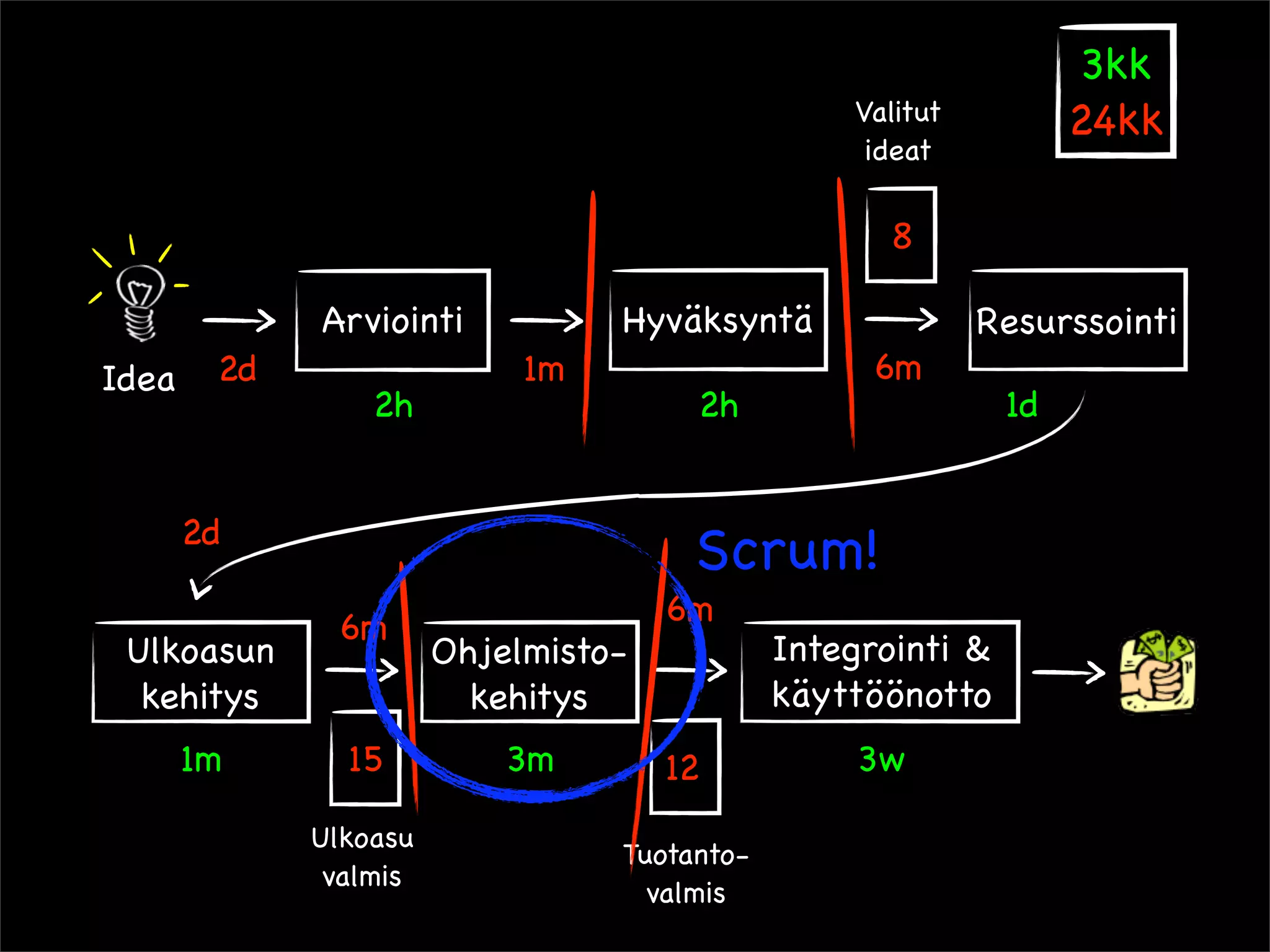 3kk
                                                 Valitut          24kk
                                                  ideat

                                                    8

             Arviointi           Hyväksyntä                Resurssointi
Idea    2d                  1m                     6m
                 2h                   2h                     1d


       2d
                                      Scrum!
                                     6m
              6m
 Ulkoasun              Ohjelmisto-           Integrointi &
  kehitys                kehitys             käyttöönotto
       1m      15          3m        12           3w

             Ulkoasu
                                 Tuotanto-
              valmis
                                   valmis
 