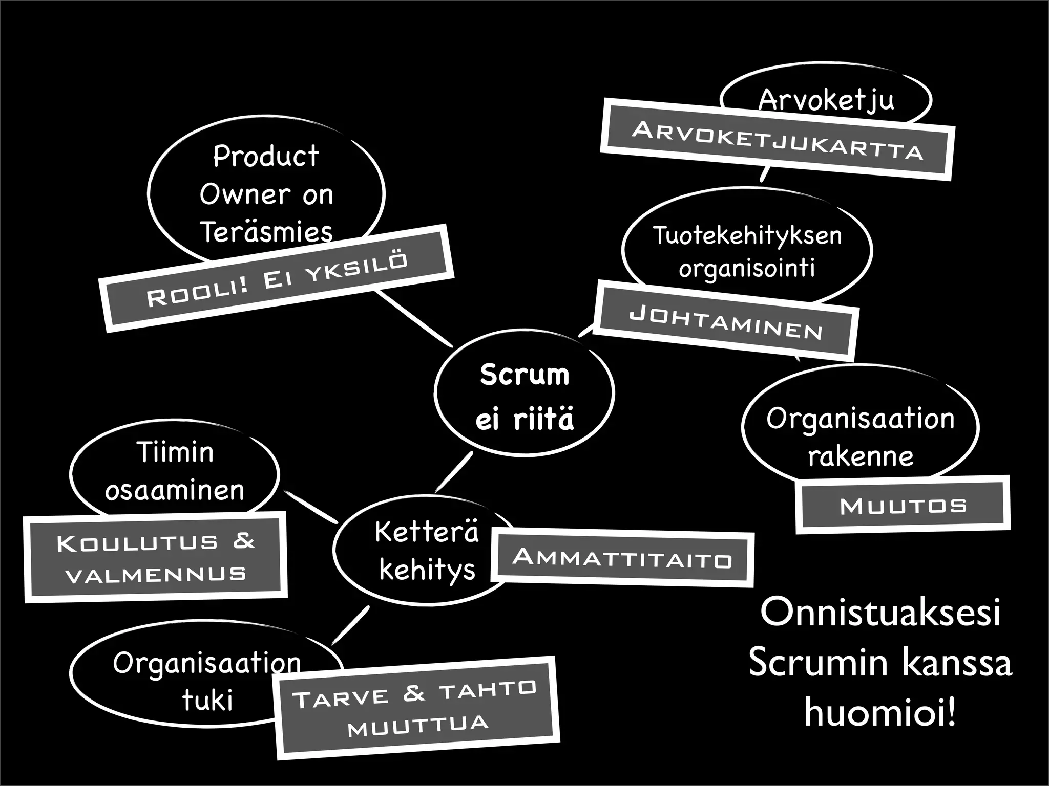 Arvoketju
                                    Arvoketjuk
       Product                                artta
      Owner on
      Teräsmies                      Tuotekehityksen
                 ksilö                 organisointi
    Roo li! Ei y
                                    Johtamin
                                               en
                         Scrum
                         ei riitä            Organisaation
    Tiimin                                     rakenne
  osaaminen                                         Muutos
Koulutus &         Ketterä
                             Ammattitaito
valmennus          kehitys
                                             Onnistuaksesi
  Organisaation                             Scrumin kanssa
      tuki    T arve & tahto
                  muuttua                      huomioi!
 