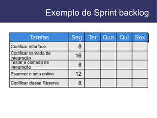 Exemplo de Sprint backlog

          Tarefas          Seg   Ter   Qua Qui   Sex
Codificar interface          8
Codificar camada de
integração                  16
Testar a camada de
integração                   8
Escrever o help online      12
Codificar classe Reserva     8
 
