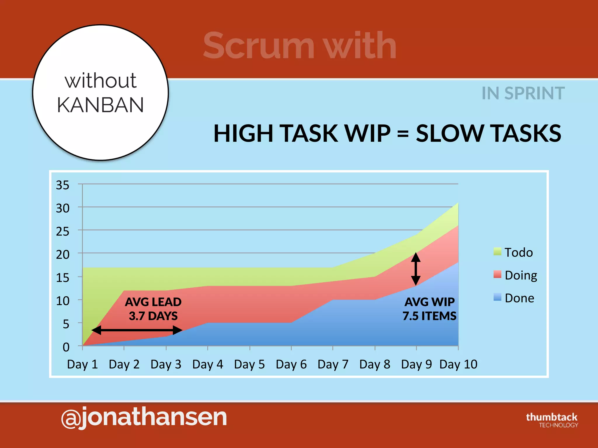 @jonathansen
Western Wheel Factory
HOUR  6:  END
Hub  Bin Rim  Bin
Hub+Rim  
Assembly Tire  BinH+R  Bin
Wheel  
Bin
Final  
Wheel  
Assembly
•Work  Pushed  through  Process  Based  on  Plan  
•Inventory  piles  up  to  be  dealt  with  later
 