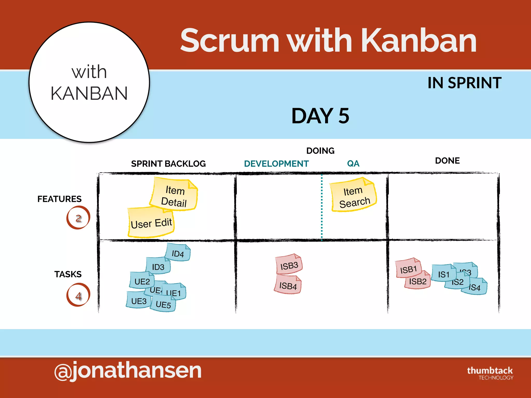 @jonathansen
•Limited  Number  of  Produc3on  kanban  cards  
•Card  means  “Make  me  an  item”  
•Without  a  card,  nothing  gets  built  
•Limited  by  Customer  Demand  
•Limited  by  Produc3on  Capability
Lean Wheel Factory
Hub  Bin Rim  Bin
Hub+Rim  
Assembly Tire  BinH+R  Bin
Wheel  
Bin
Final  
Wheel  
Assembly
WW
WW
WW
WW
WW
 