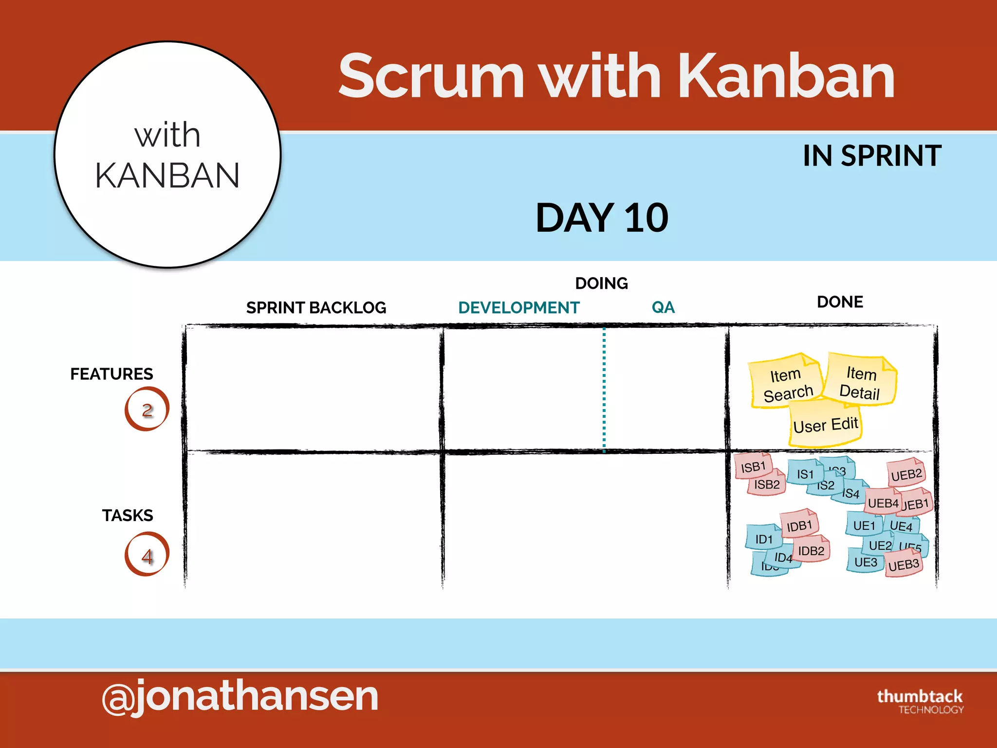 @jonathansen
•Limited  Number  of  Produc3on  kanban  cards  
•Card  means  “Make  me  an  item”  
•Without  a  card,  nothing  gets  built  
•Limited  by  Customer  Demand  
•Limited  by  Produc3on  Capability
Lean Wheel Factory
Hub  Bin Rim  Bin
Hub+Rim  
Assembly Tire  BinH+R  Bin
Wheel  
Bin
Final  
Wheel  
Assembly
WW
WW
WW
WW
WWHR HR HR HR HR
HR HR HR HR HR
 