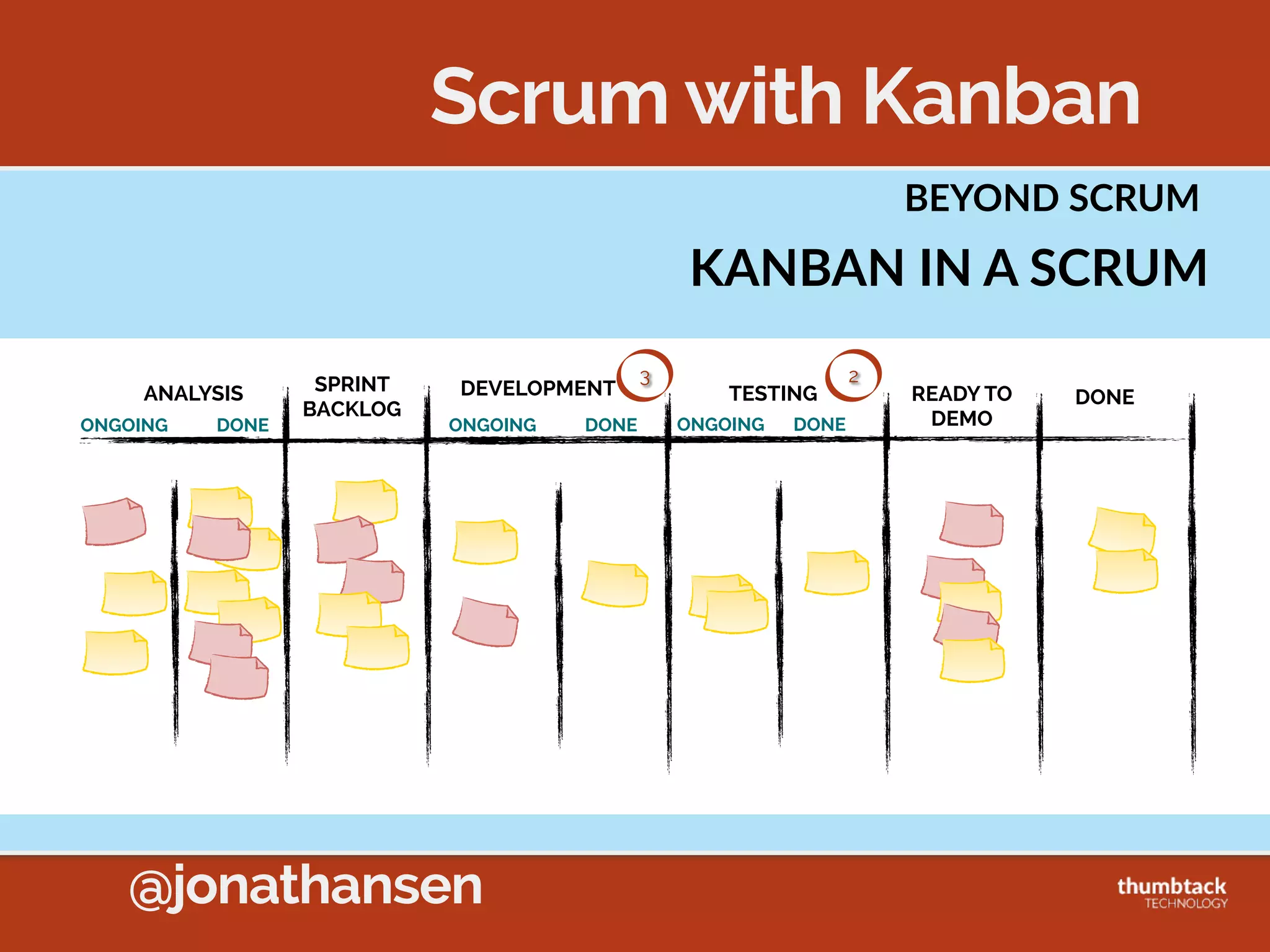 @jonathansen
KANBAN  METHOD  PRACTICES
1.  Visualize  the  Work
Sprint Backlog Develop Test
Ready
to Demo Accepted
K
A
B
C
D
E
F
G
H
I
J
L
M
 