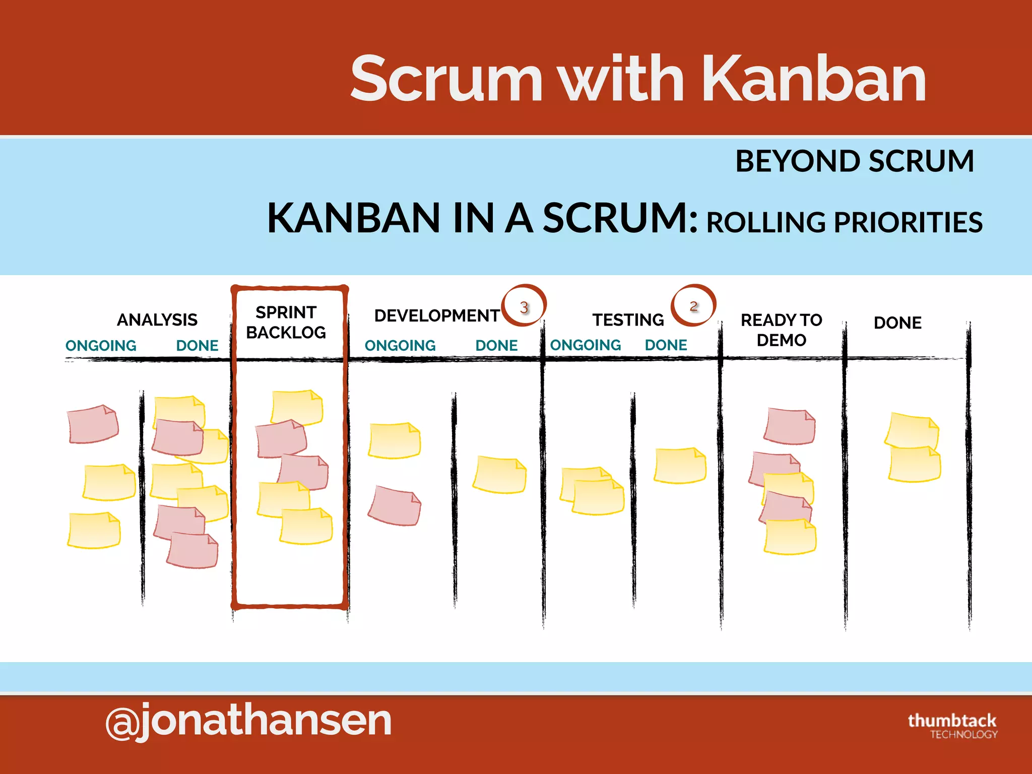 @jonathansen
KANBAN  METHOD  PRACTICES
1.  Visualize  the  Work
Source:  3founders.com
 