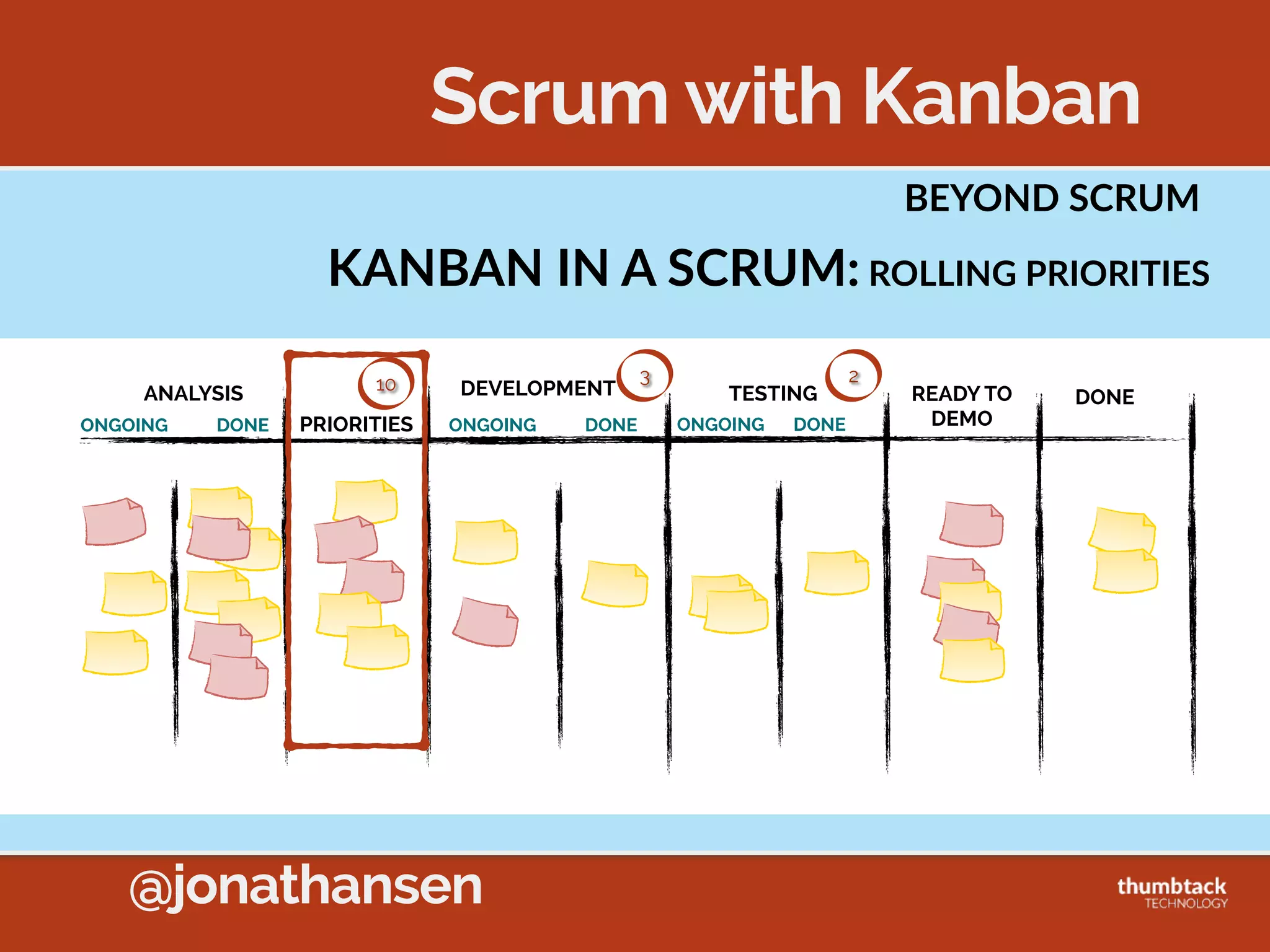 @jonathansen
KANBAN  METHOD  PRACTICES
2.  Limit  Work  in  Process
Sprint Backlog
Develop Test Ready
to Demo Accepted
K
A
B
C
D
E
F
G
H
I
J
L
M
(3) (4)
Upstream of
Bottleneck
Bojleneck
 
