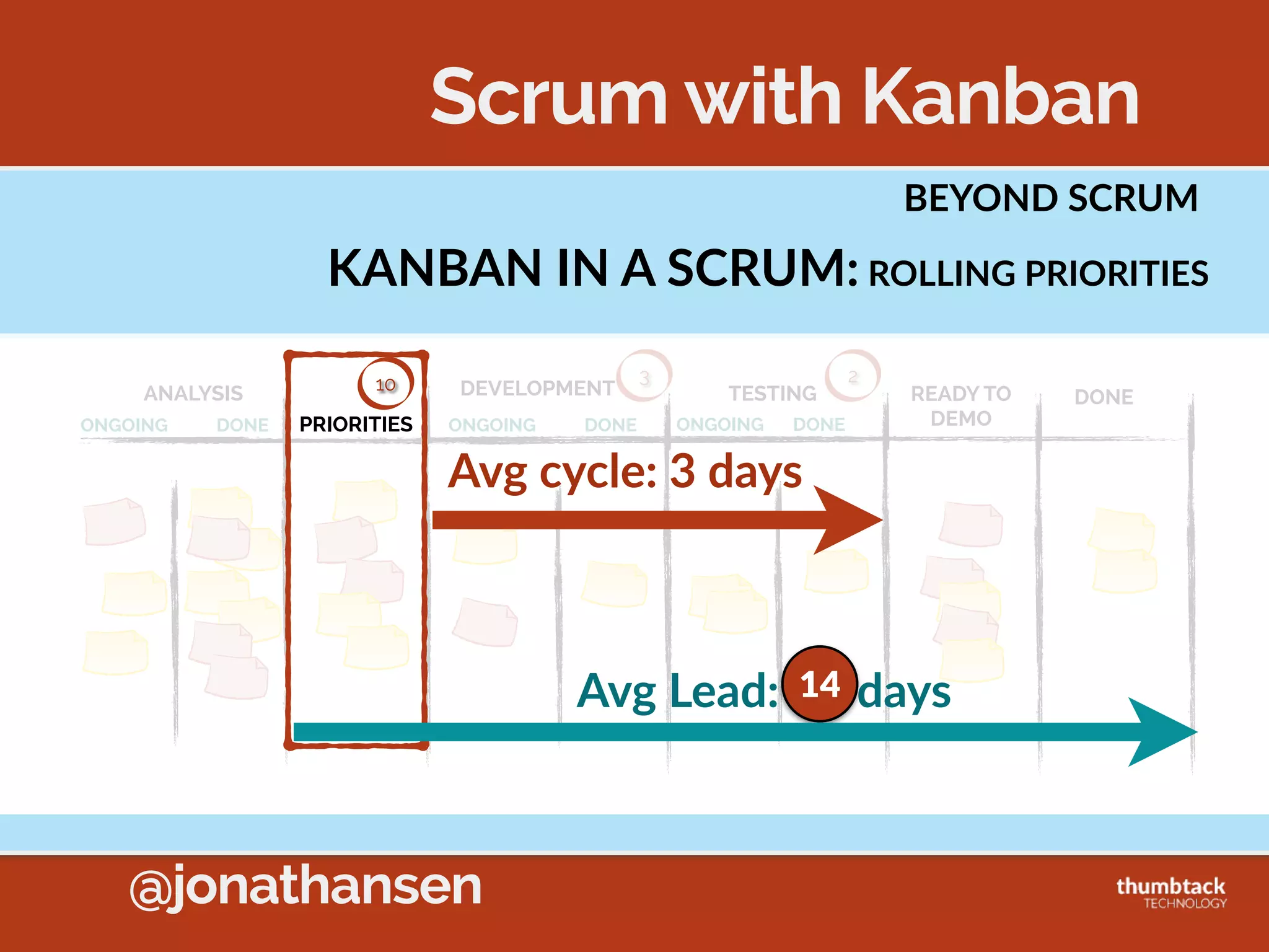 @jonathansen
KANBAN  METHOD  PRACTICES
3.  Manage  Flow
Sprint Backlog
Develop Test Ready
to Demo Accepted
K
A
B
C
D
E
F
G
H
I
J
L
M
(3) (4)
But what if a
Dev is free?!?
 