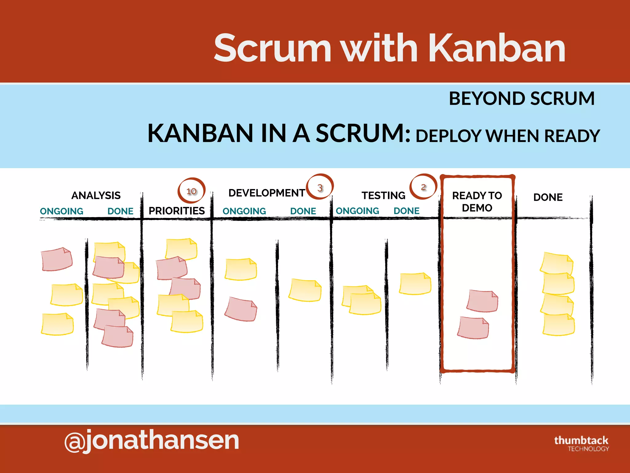 @jonathansen
KANBAN  METHOD  PRACTICES
3.  Manage  Flow
Sprint Backlog
Develop Test Ready
to Demo Accepted
K
A
B
C
D
E
F
G
H
I
J
L
M
(3) (4)
But what if a
Dev is free?!?
Some  Op5ons:  
• Automate  Tests  
• Refactor  (if  TDD)  
• Read  a  Book  
• Take  a  Nap
 