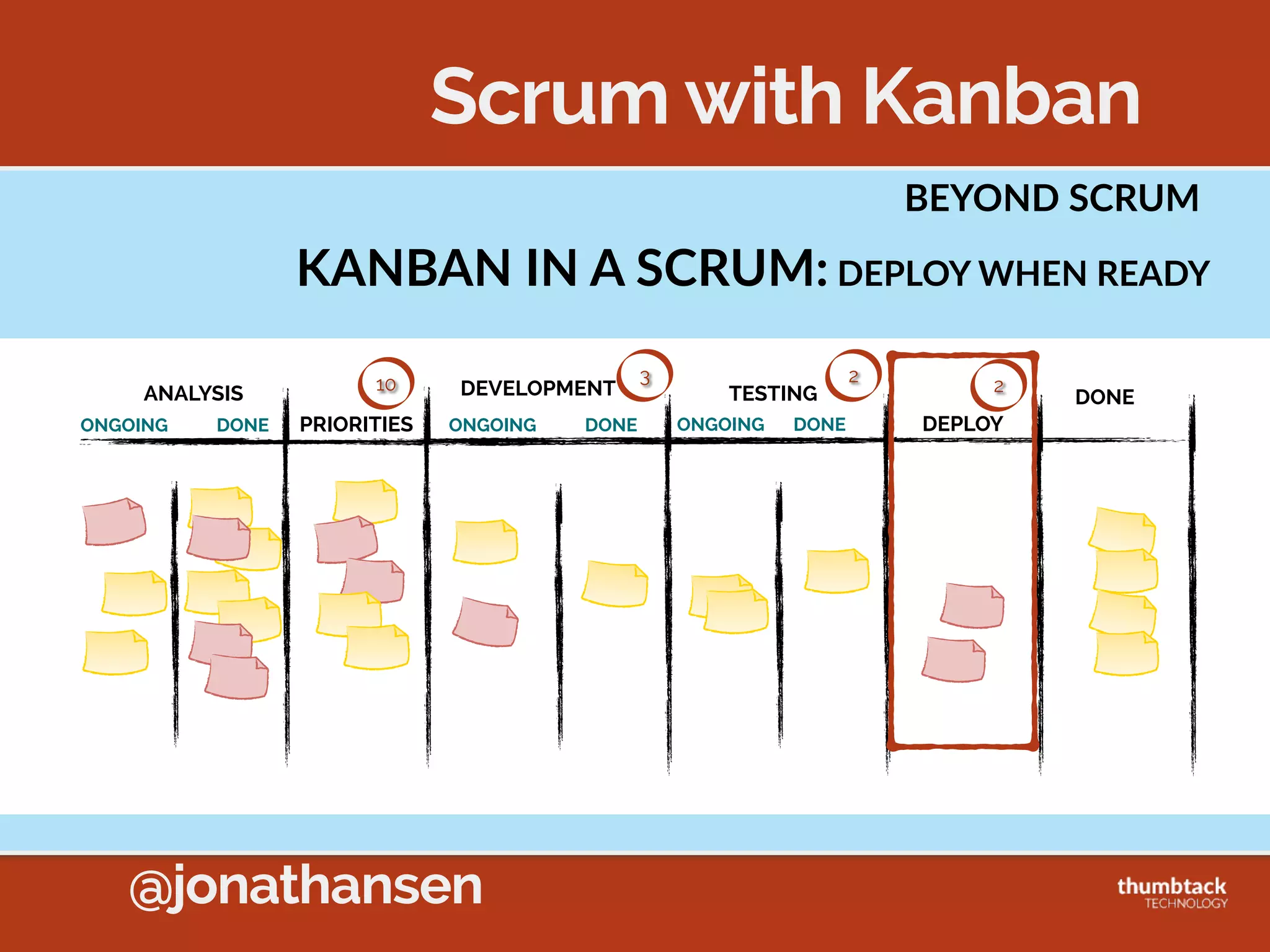 @jonathansen
KANBAN  METHOD  PRACTICES
4.  Make  Process  Policies  Explicit
Sprint Backlog
Develop Test Ready
to Demo Accepted
K
A
B
C
D
E
F
G
H
I
J
L
M
(3) (4)
“Code  is  
wrijen!”
“Code  is  
wrijen  +  unit  
tests  pass!”
 