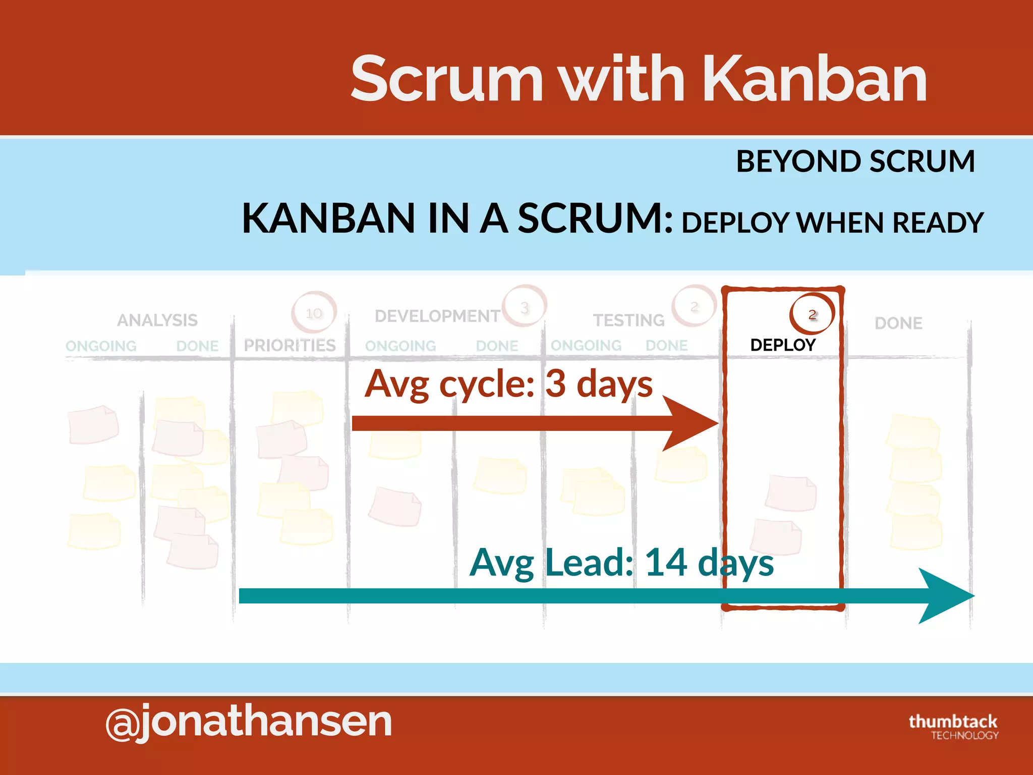 @jonathansen
KANBAN  METHOD  PRACTICES
4.  Make  Process  Policies  Explicit
Sprint Backlog
Develop Test Ready
to Demo Accepted
K
A
B
C
D
E
F
G
H
I
J
L
M
(3) (4)
“Code  is  
wrijen!”
“Code  is  
wrijen  +  unit  
tests  pass!”
Some  Tips:  
• Write  Lane  Policies  where  Work  Is  
• Add  Sprint  or  Project  Goal  
• Con5nuous  Improvement:  Policies  change!  
• Update  them
 