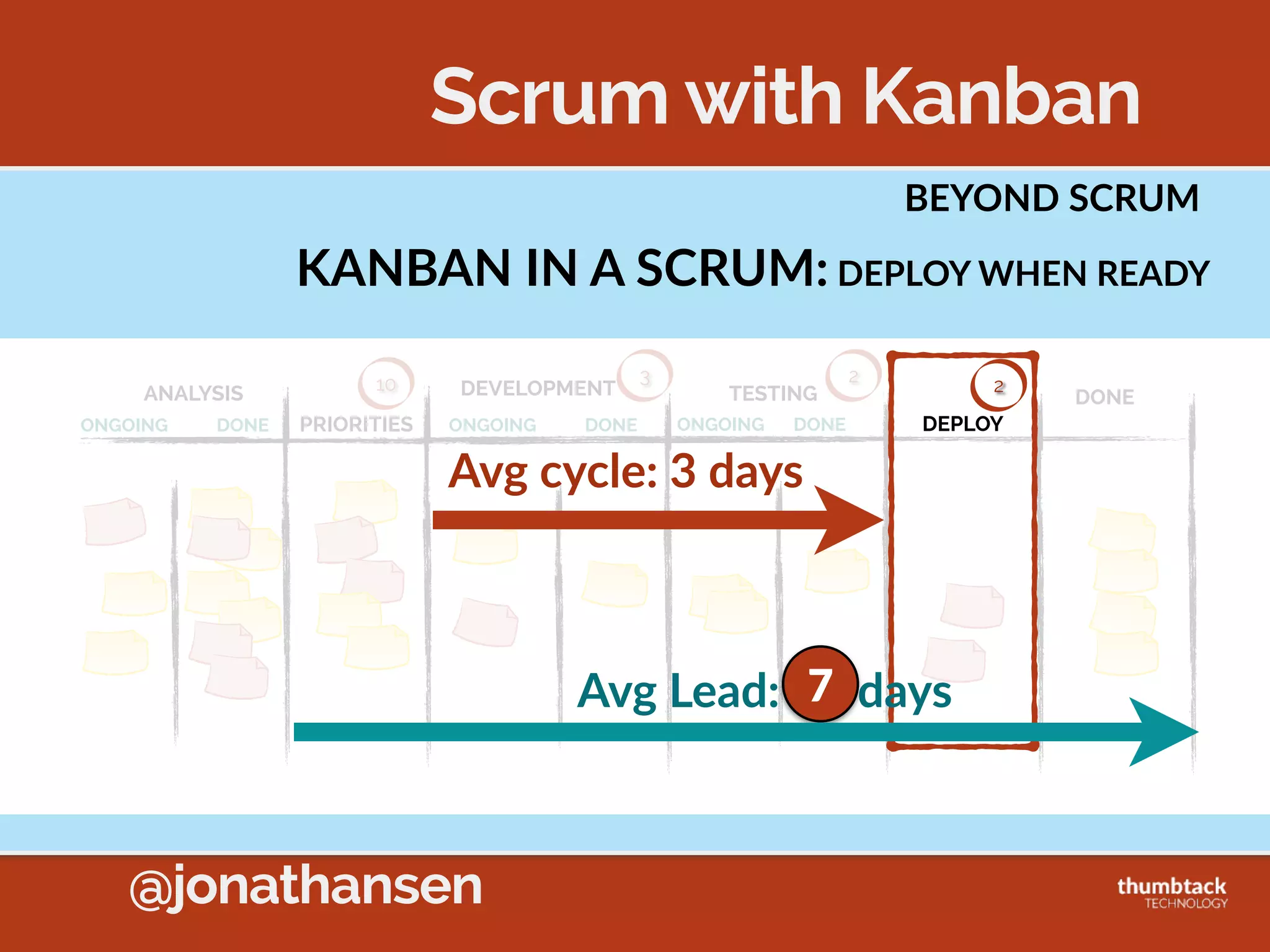 @jonathansen
KANBAN  METHOD  PRACTICES
5.  Implement  Feedback  Loops
Sprint Backlog
Develop Test Ready
to Demo Accepted
K
A
B
C
D
E
F
G
H
I
J
L
M
(3) (4)
• Customer:  Deliver  Frequently  
• Team:  Align  on  In  Process  Work  
• Team:  Tweak  Process  to  Improve  It
 
