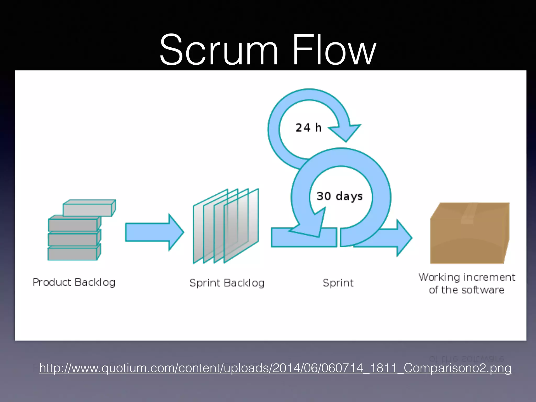 Scrum & Kanban Introduction | PPT
