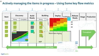 Next
Discovery Build
Ready
Building Deploy
Ready
Validate
Release
Ready
Stage Production
Doing Complete Doing Complete
WIP
11
Actively managing the items in progress – Using Some key flow metrics
5 4 3 4 2 2
CycleTime
Throughput
Work Item Aging
 