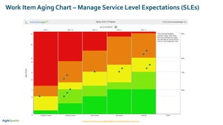 Work Item Aging Chart – Manage Service Level Expectations (SLEs)
https://www.actionableagile.com/analytics-demo/
 