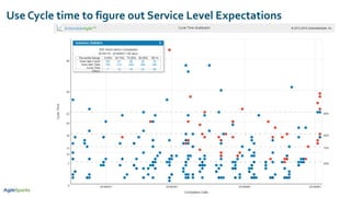 Use Cycle time to figure out Service Level Expectations
 