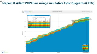 Inspect & Adapt WIP/Flow using Cumulative Flow Diagrams (CFDs)
23
 