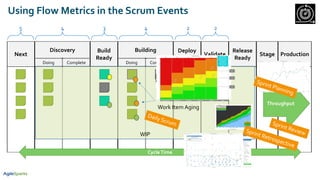 Next
Discovery Build
Ready
Building Deploy
Ready
Validate
Release
Ready
Stage Production
Doing Complete Doing Complete
WIP
Using Flow Metrics in the Scrum Events
5 4 3 4 2 2
CycleTime
Throughput
Work Item Aging
Sprint Review
Sprint Planning
Daily Scrum
Sprint Retrospective
 