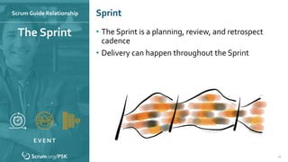Scrum Guide Relationship
E V E N T
Sprint
26
• The Sprint is a planning, review, and retrospect
cadence
• Delivery can happen throughout the Sprint
The Sprint
 