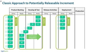 Classic Approach to Potentially Releasable Increment
27
Product Backlog Develop &Test Release Activities Deployment
Production
Doing Ready Doing Ready Doing Ready Doing Ready
O
P
Q
R
S
T
U
V
…
K
L
M
N
C
D
B E
I
A
F
H
G
J
Sprint2
Sprint3
Sprint1
Continuous
Integration
 