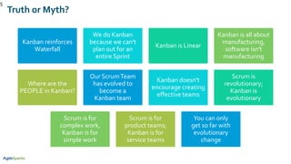 Kanban reinforces
Waterfall
We do Kanban
because we can't
plan out for an
entire Sprint
Kanban is Linear
Kanban is all about
manufacturing,
software isn't
manufacturing
Where are the
PEOPLE in Kanban?
Our ScrumTeam
has evolved to
become a
Kanban team
Kanban doesn't
encourage creating
effective teams
Scrum is
revolutionary;
Kanban is
evolutionary
Scrum is for
complex work,
Kanban is for
simple work
Scrum is for
product teams;
Kanban is for
service teams
You can only
get so far with
evolutionary
change
5
Truth or Myth?
 