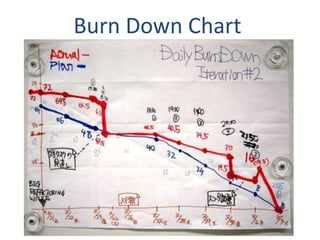 Burn Down Chart<br />