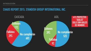 INTRODUCCIÓN
CHAOS REPORT 2015, STANDISH GROUP INTERNATIONAL INC.
CASCADA
Éxitosos
11%
Fallidos
29% No cumplierón
60%
ÁGIL
Éxitosos
39%
Fallidos
9%
No cumplierón
52%
61% PROYECTOS
“ÁGILES”
SOLO SON ÁGILES
DE NOMBRE
 