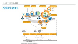 ROLES Y ACTIVIDADES
PRODUCT OWNER
 