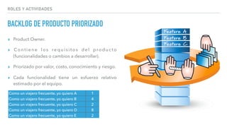 ROLES Y ACTIVIDADES
BACKLOG DE PRODUCTO PRIORIZADO
▸ Product Owner.
▸ ︎Contiene los requisitos del producto
(funcionalidades o cambios a desarrollar).
▸ ︎Priorizado por valor, costo, conocimiento y riesgo.
▸ Cada funcionalidad tiene un esfuerzo relativo
estimado por el equipo.
Como un viajero frecuente, yo quiero A 1
Como un viajero frecuente, yo quiero B 4
Como un viajero frecuente, yo quiero C 2
Como un viajero frecuente, yo quiero D 8
Como un viajero frecuente, yo quiero E 2
 