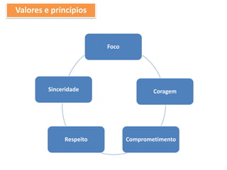 Foco
Coragem
ComprometimentoRespeito
Sinceridade
Valores e princípios
 
