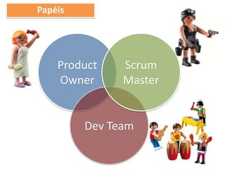 Papéis
Product
Owner
Dev Team
Scrum
Master
 