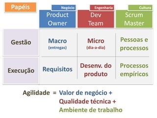 Product
Owner
Dev
Team
Scrum
Master
Negócio Engenharia Cultura
Requisitos
Desenv. do
produto
Processos
empíricos
Gestão
Execução
Macro
(entregas)
Pessoas e
processos
Micro
(dia-a-dia)
Agilidade = Valor de negócio +
Qualidade técnica +
Ambiente de trabalho
Papéis
 