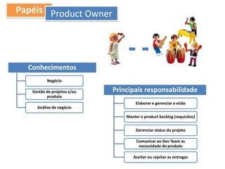 Conhecimentos
Negócio
Gestão de projetos e/ou
produto
Análise de negócio
Principais responsabilidade
Elaborar e gerenciar a visão
Manter o product backlog (requisitos)
Gerenciar status do projeto
Comunicar ao Dev Team as
necessidade do produto
Aceitar ou rejeitar as entregas
Papéis Product Owner
 