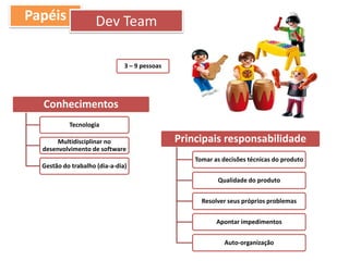 Conhecimentos
Tecnologia
Multidisciplinar no
desenvolvimento de software
Gestão do trabalho (dia-a-dia)
Principais responsabilidade
Tomar as decisões técnicas do produto
Qualidade do produto
Resolver seus próprios problemas
Apontar impedimentos
Auto-organização
3 – 9 pessoas
Papéis Dev Team
 