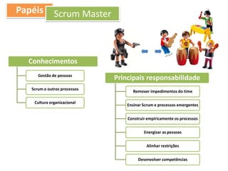 Conhecimentos
Gestão de pessoas
Scrum e outros processos
Cultura organizacional
Principais responsabilidade
Remover impedimentos do time
Ensinar Scrum e processos emergentes
Construir empiricamente os processos
Energizar as pessoas
Alinhar restrições
Desenvolver competências
Papéis Scrum Master
 