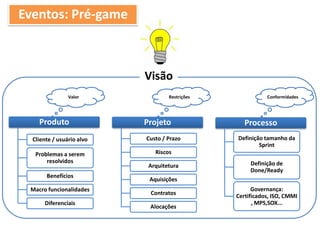Visão
Eventos: Pré-game
Processo
Definição tamanho da
Sprint
Definição de
Done/Ready
Governança:
Certificados, ISO, CMMI
, MPS,SOX...
Conformidades
Projeto
Custo / Prazo
Riscos
Arquitetura
Aquisições
Contratos
Alocações
Restrições
Produto
Cliente / usuário alvo
Problemas a serem
resolvidos
Benefícios
Macro funcionalidades
Diferenciais
Valor
 