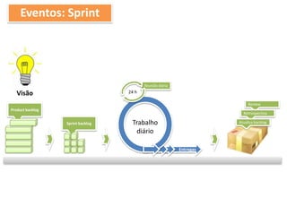 Eventos: Sprint
Sprint backlog
Entregas
Trabalho
diário
Product backlog
Reunião diária
24 h
Review
Retrospectiva
Atualiza backlog
Visão
 