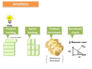 Artefatos
Sprint
backlog
Burndown
charts
Product
increment
Definition of
Done (DoD)
Product
backlog
Visão
+ valor de negócio
 