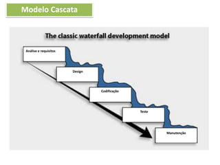 Modelo Cascata
Análise e requisitos
Design
Codificação
Teste
Manutenção
 